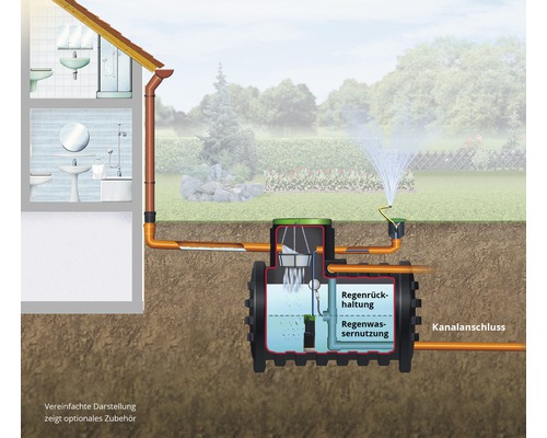 Grafische Darstellung eines Regenwasserspeichersystems, das an ein Haus und einen Garten angeschlossen ist, mit Darstellung von Regenrückhaltung und Kanalanschluss