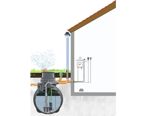 Darstellung einer Regenwassernutzungsanlage mit Zisterne und Hausanschluss