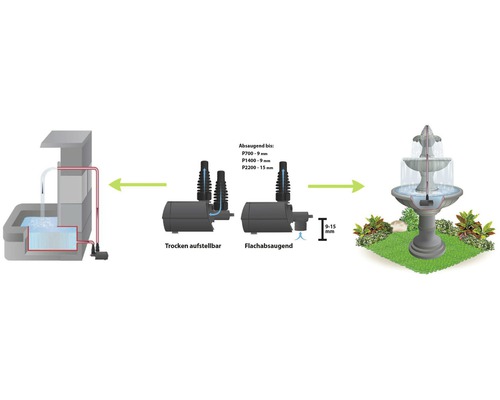 Darstellung des Aufbaus einer Gartenbrunnenpumpe