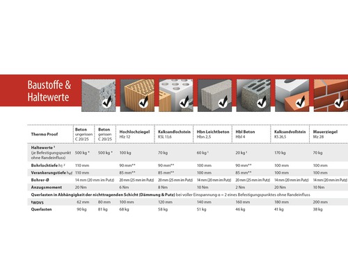 Baustoffe und Haltewerte Tabelle mit Beton, Hochlochziegel, Kalksandlochstein, Leichtbeton, Hbl Beton, Kalksandvollstein und Mauerziegel.