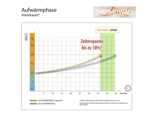 Diagramm zur Aufwärmphase mit und ohne Thermowall Tapete