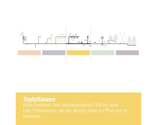 Illustration eines Bewässerungssystems für Topfpflanzen mit Endreihentropfern.