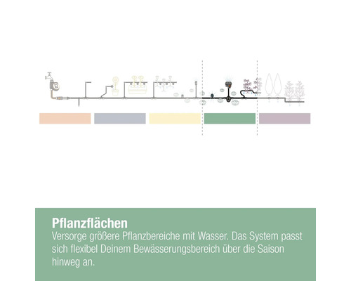 Illustration eines Bewässerungssystems für Pflanzenbereiche