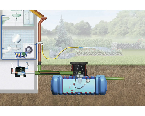 Darstellung einer Regenwassernutzungsanlage zur Gartenbewässerung und Brauchwassernutzung im Haus