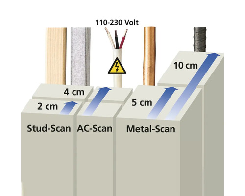 Darstellung der Scanntiefe eines Ortungsgerätes für Holz, stromführende Leitungen und Metall