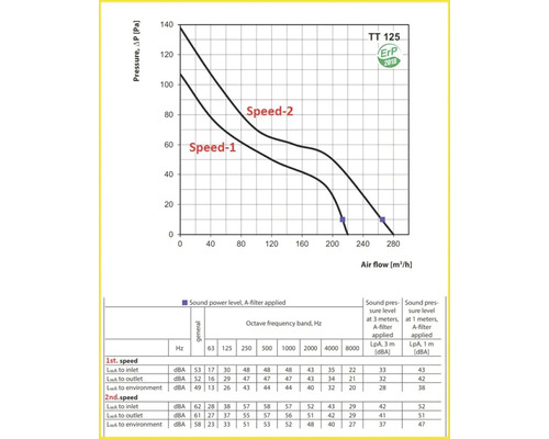 Diagramme indiquant la pression et le niveau sonore du produit