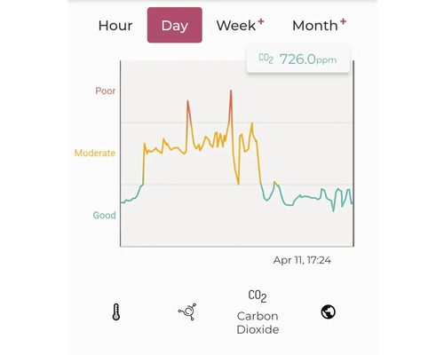 Diagramm der Kohlendioxidwerte im Tagesverlauf