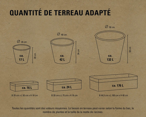 Illustration de différents pots de fleurs avec des informations sur le volume de terreau nécessaire et les dimensions