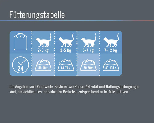 Fütterungstabelle für Katzen mit Gewichtsempfehlungen