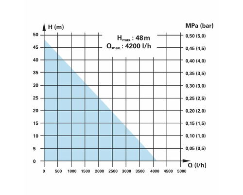 Diagramm mit einer maximalen Förderhöhe von 48 Metern und einer maximalen Fördermenge von 4200 Litern pro Stunde
