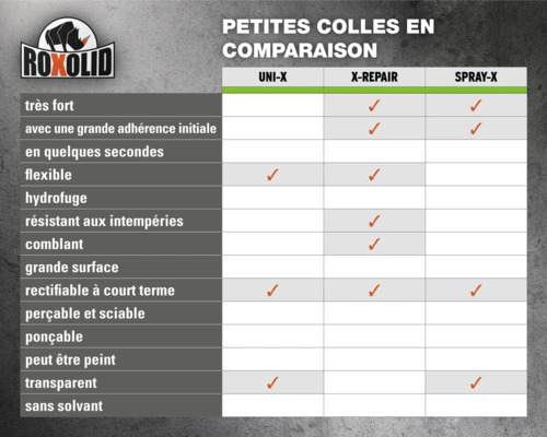 Tableau comparatif des colles Roxolid UNI-X, X-Repair et Spray-X concernant leurs propriétés