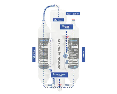 Arka myAqua 380 Osmoseanlage mit Kohlefilter, Membran und Feinfilter