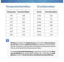 Tabelle zur Temperatur- und Druckkorrektur