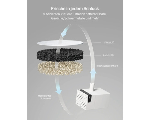 Filterschichten eines Trinkbrunnens für Haustiere mit Vliesstoff, Aktivkohle, Ionenaustauschharz und hochdichtem Schwamm