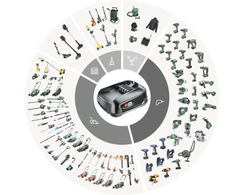 Akkupack umgeben von Gartengeräten und Werkzeugen
