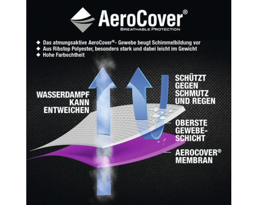 AeroCover Funktionsweise: Wasserdampf kann entweichen, Schutz vor Schmutz und Regen.