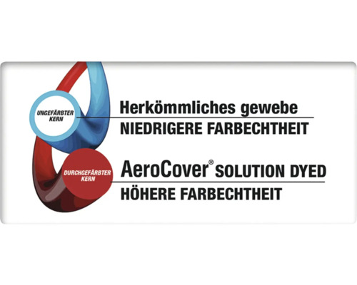Grafik, die herkömmliches Gewebe mit ungefärbtem Kern und geringerer Farbechtheit im Vergleich zu AeroCover Solution Dyed Gewebe mit durchgefärbtem Kern und höherer Farbechtheit zeigt.