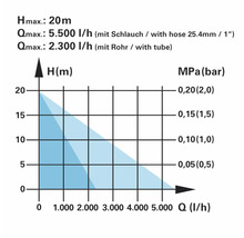 Diagramm mit Pumpenleistung in Litern pro Stunde und Förderhöhe in Metern