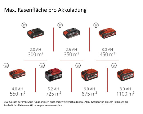 Surface de pelouse maximale par charge de batterie avec différentes tailles de batterie
