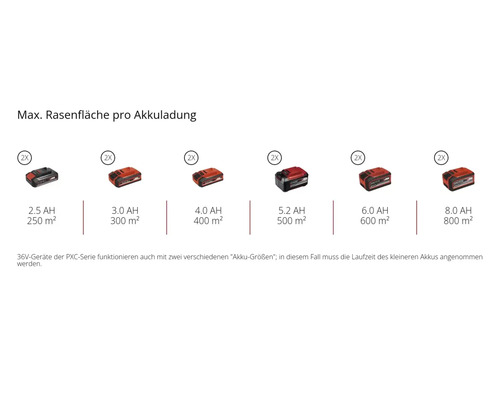 Maximale Rasenfläche pro Akkuladung mit verschiedenen Akkugrößen.