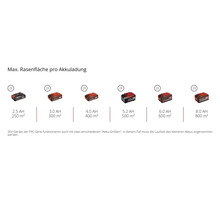 Surface de pelouse maximale par charge de batterie avec différentes tailles de batterie