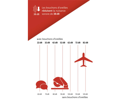 Diagramme de la réduction du bruit grâce aux bouchons d''oreille.