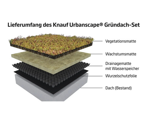 Knauf Urbanscape Gründach Set Lieferumfang mit Vegetationsmatte, Wachstumsmatte, Drainagematte mit Wasserspeicher, Wurzelschutzfolie und Dach
