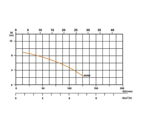 Diagramme de la pompe de 450 watts avec courbe de performance