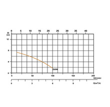 Diagramme avec les données de performance d''une pompe