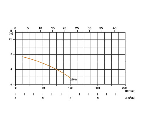 Diagramme avec les données de performance d''une pompe