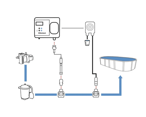 Installationsdiagramm für Poolsystem mit Sandfilteranlage, Pumpe und Steuerung