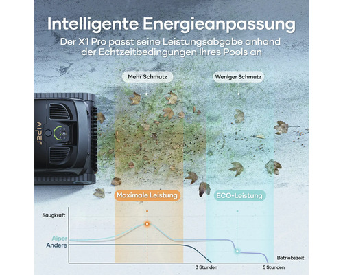 Aiper X1 Pro Poolreinigungsroboter mit intelligenter Energieanpassung und Vergleich des Energieverbrauchs.