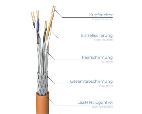 Schema eines halogenfreien LSZH-Kabels mit Kupferleiter, Einzelisolierung, Paarschirmung und Gesamtabschirmung.