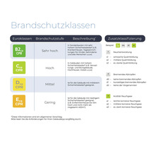 Brandschutzklassen Übersicht mit Euroklassen, Brandschutzstufe und Zusatzklassifizierung