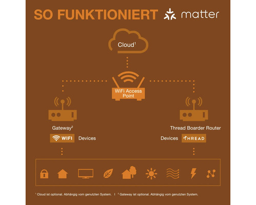 Funktionsweise von Matter: Cloud, WLAN-Zugangspunkt, Gateway, Thread Border Router und Geräte