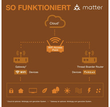 Funktionsweise von Matter: Schematische Darstellung von Cloud, WLAN-Zugangspunkt, Gateway, Thread Border Router und Geräten