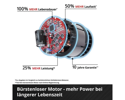 Innenansicht eines bürstenlosen Motors mit Informationen zu Lebensdauer, Laufzeit, Leistung und Garantie