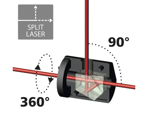 Illustration eines Laserstrahlverteilers, der einen Laserstrahl in einem Winkel von 90 Grad und um 360 Grad lenkt