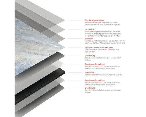 Schichtaufbau einer Bodenplatte mit Oberflächenveredelung, Deckschicht, Grundlack, Digitaldruck, Grundierung, Aluminium Deckschicht und Plattenkern.