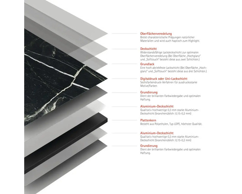Schichtaufbau einer Platte mit Oberflächenveredelung, Deckschicht, Grundlack, Digitaldruck, Grundierung, Aluminiumdeckschicht und Plattenkern