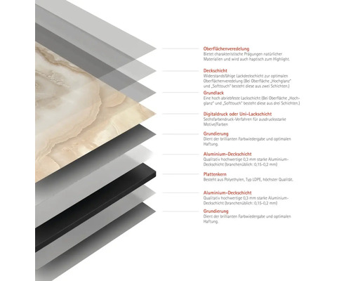 Schichtaufbau einer Platte mit Oberflächenveredelung, Deckschicht, Grundlack, Digitaldruckschicht, Grundierung, Aluminiumdeckschicht und Plattenkern aus Polyethylen