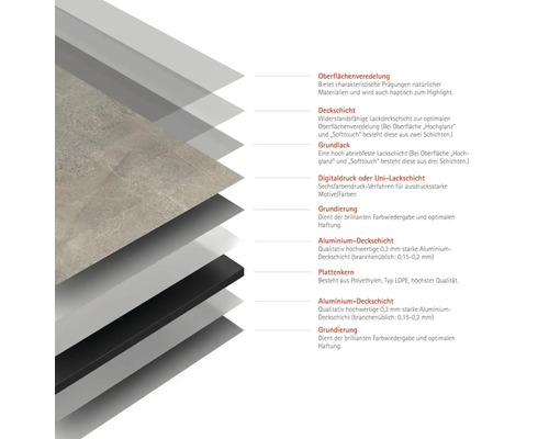 Mehrschichtiger Aufbau einer Platte mit Oberflächenveredelung, Deckschicht, Grundlack, Digitaldruck, Grundierung, Aluminiumdeckschicht und Plattenkern.