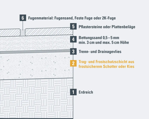 Schichtaufbau Pflasterarbeiten mit Erdreich, Frostschutzschicht, Trenn- und Drainagevlies, Bettungssand und Fugenmaterial