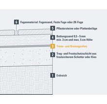Schichtaufbau Pflasterarbeiten: Erdreich, Frostschutzschicht, Trennvlies, Bettungssand, Pflastersteine, Fugenmaterial