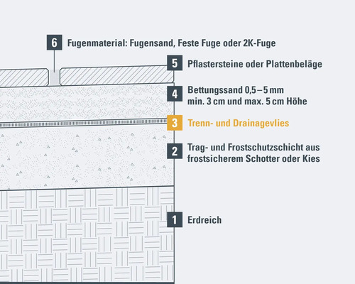 Schichtaufbau Pflasterarbeiten: Erdreich, Frostschutzschicht, Trennvlies, Bettungssand, Pflastersteine, Fugenmaterial