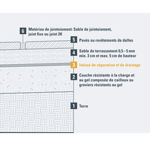 Structure de couches pour pavage et revêtements de dalles avec sol, couche de protection contre le gel, non-tissé de séparation et de drainage, couche de base, sable de pavage et matériau de jointoiement