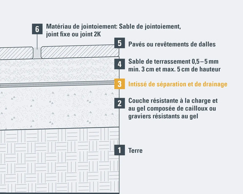 Structure de couches pour pavage et revêtements de dalles avec sol, couche de protection contre le gel, non-tissé de séparation et de drainage, couche de base, sable de pavage et matériau de jointoiement
