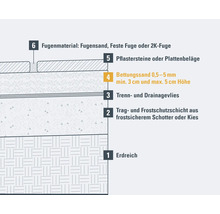Schichtaufbau für Pflasterarbeiten mit Erdreich, Frostschutzschicht, Trennvlies, Bettungssand, Pflastersteinen und Fugenmaterial.