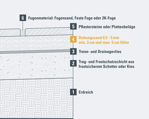 Schichtaufbau für Pflasterarbeiten mit Erdreich, Frostschutzschicht, Trennvlies, Bettungssand, Pflastersteinen und Fugenmaterial.