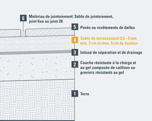 Structure en couches des travaux de pavage : sol, couche de protection contre le gel, non-tissé de séparation, sable de pose, pavage, matériau de jointoiement.